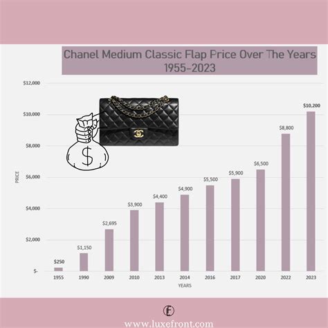 chanel mini price increase|chanel price increase.